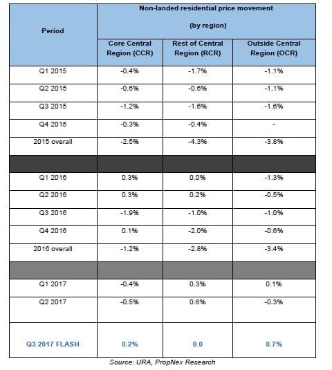 Price Increase of 0.5 Per Cent Ends Trend Of Price Decline Since 2013