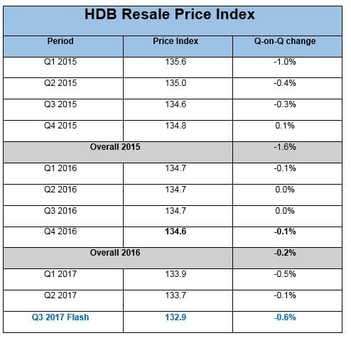 Price Increase of 0.5 Per Cent Ends Trend Of Price Decline Since 2013