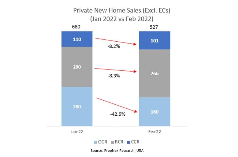 Amidst A Dearth Of New Project Launches, February New Private Home Sales Hit Lowest In Over A Year  
