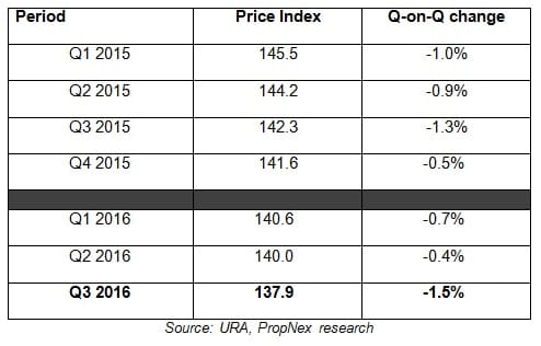 Largest Private Home Prices decline since 2Q2009 Largest Private Home Prices decline since 2Q2009
