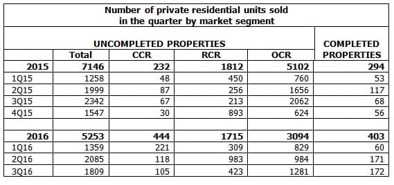 Largest Private Home Prices decline since 2Q2009 Largest Private Home Prices decline since 2Q2009