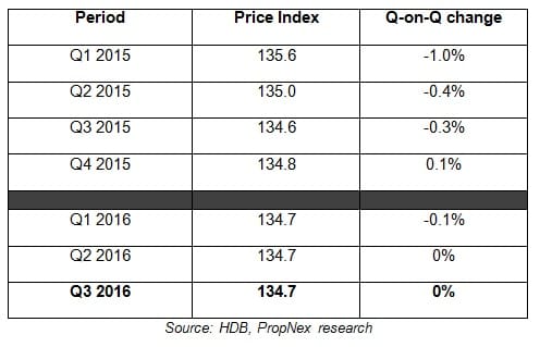 Largest Private Home Prices decline since 2Q2009 Largest Private Home Prices decline since 2Q2009