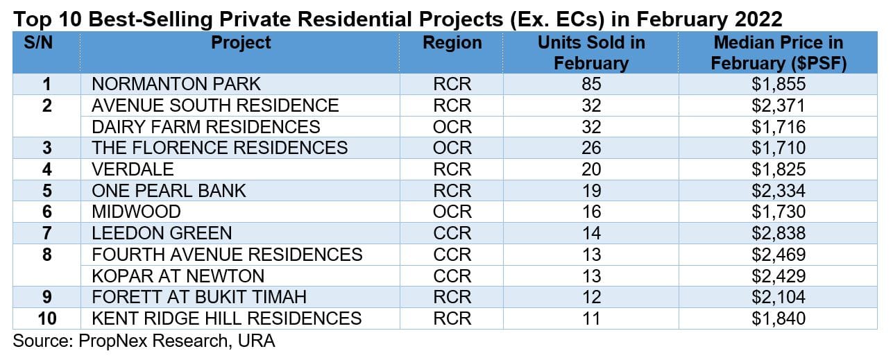 Amidst A Dearth Of New Project Launches, February New Private Home Sales Hit Lowest In Over A Year  