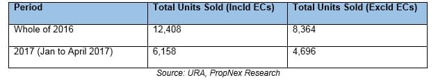 Private homes sales by developers (April 2017)