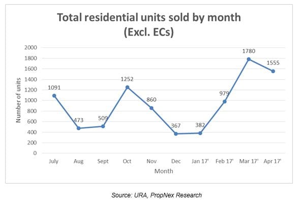 Private homes sales by developers (April 2017)