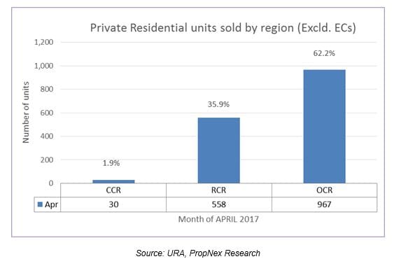 Private homes sales by developers (April 2017)