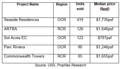 Private homes sales by developers (April 2017)