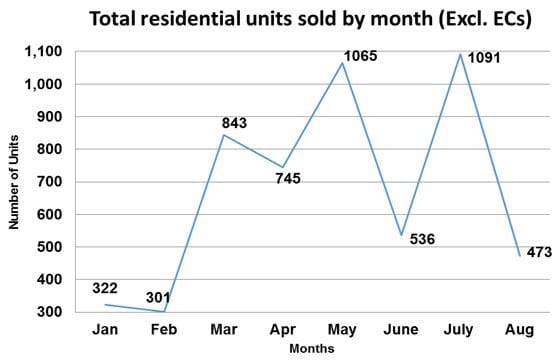 Developer sales tepid in August