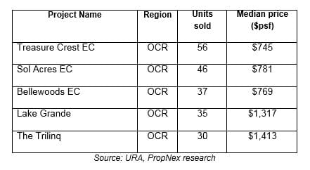Developer sales tepid in August