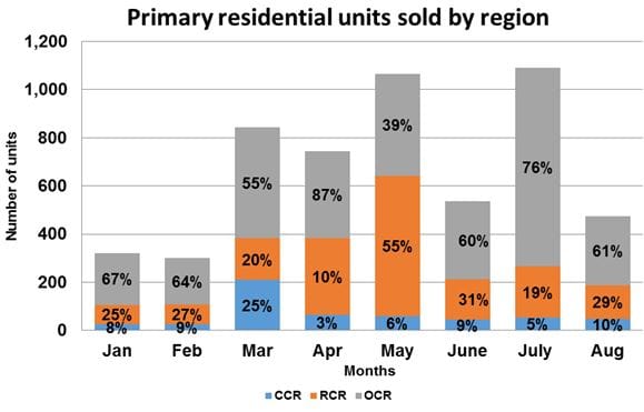 Developer sales tepid in August