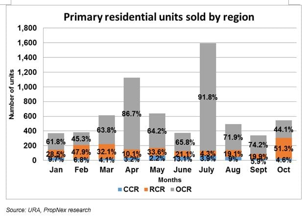 Developers sold 546 homes in October, up 60% from previous month