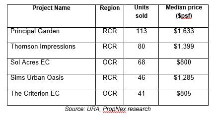 Developers sold 546 homes in October, up 60% from previous month