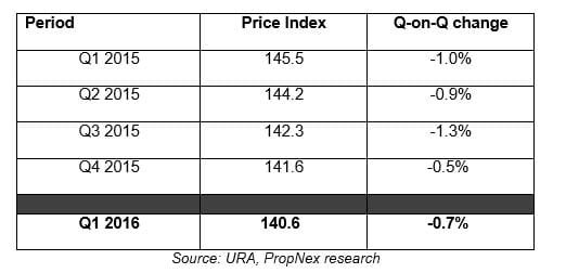 Both public and private home prices fell in Q1 2016