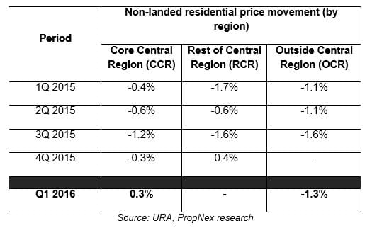 Both public and private home prices fell in Q1 2016